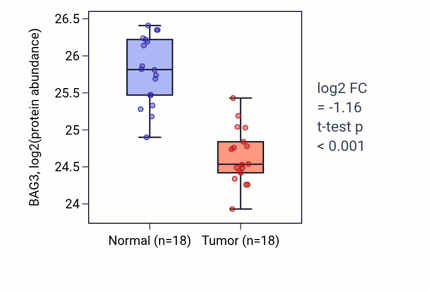 Tumor-vs-normal mass-spec protein box plot for BAG3 in COAD.