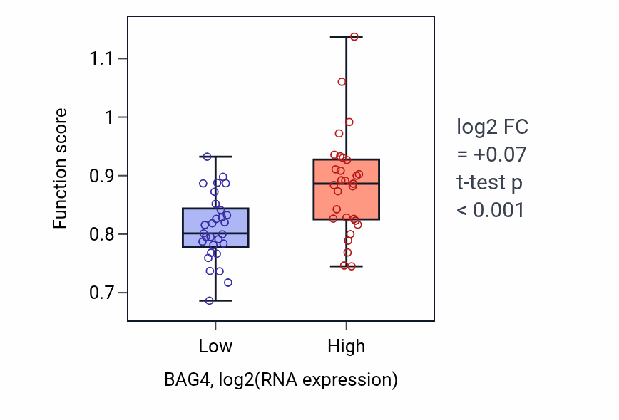 Box plot of Interkinetic nuclear migration in BAG4-low vs BAG4-high samples in OVARY.