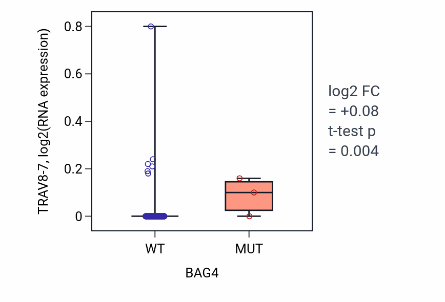 Box plot of TRAV8-7 in BAG4-low vs BAG4-high samples in LIHC.