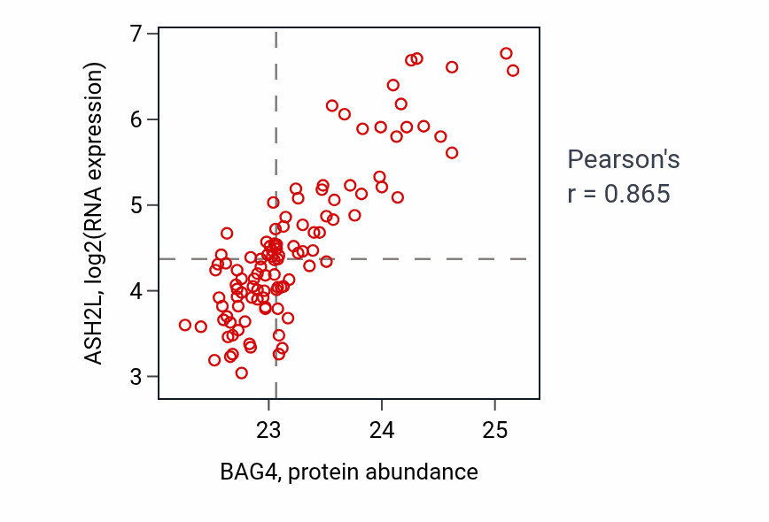 Per-sample scatter of BAG4 vs ASH2L in LSCC (Pearson r = 0.86).