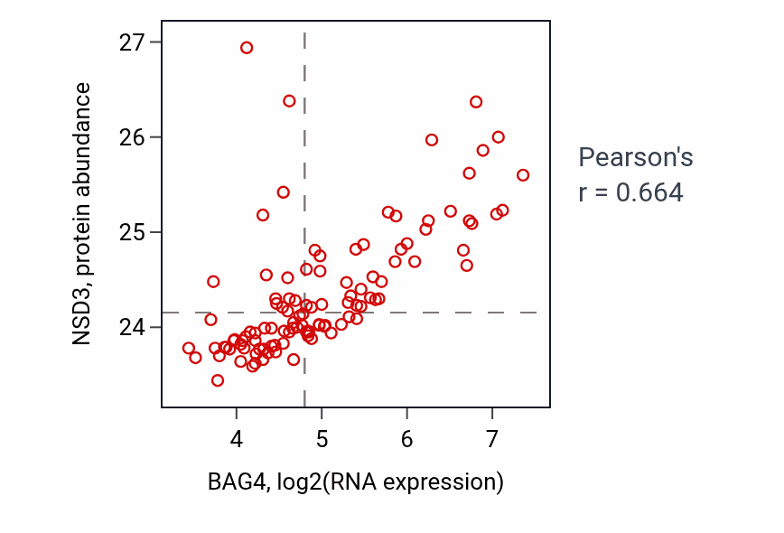 Per-sample scatter of BAG4 vs NSD3 in LSCC (Pearson r = 0.66).