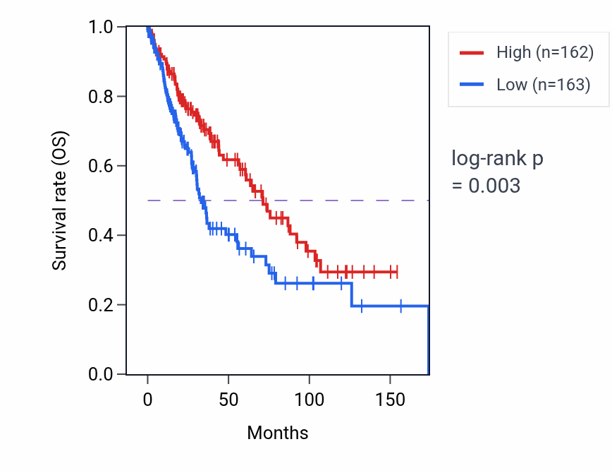 Kaplan&ndash;Meier survival curve for BAG4 RNA expression in LUSC: high vs low expression groups.