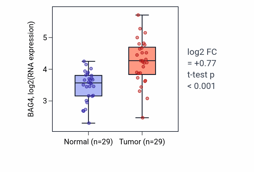 Tumor-vs-normal expression box plot for BAG4 in HNSC.