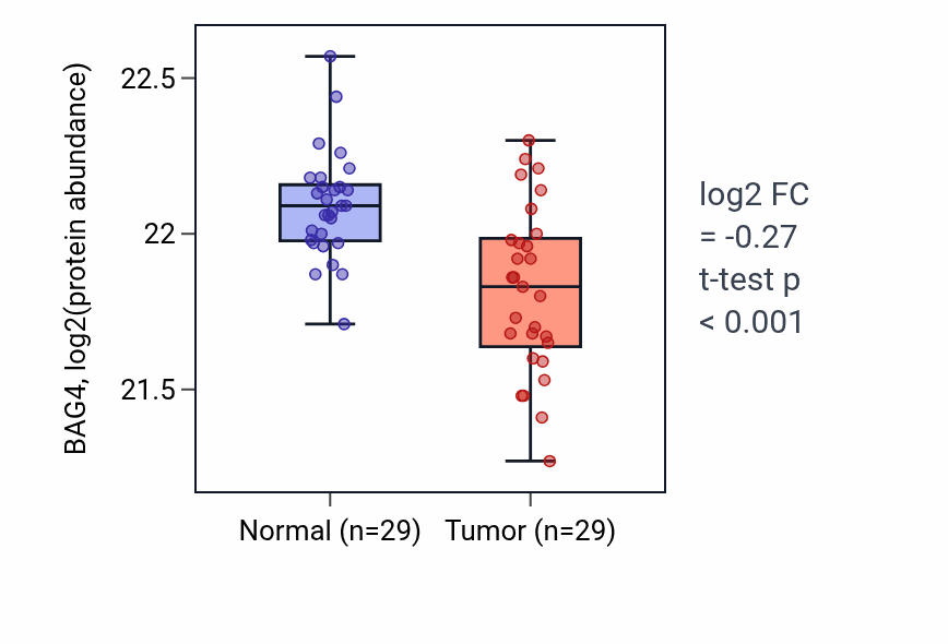 Tumor-vs-normal mass-spec protein box plot for BAG4 in CCRCC.