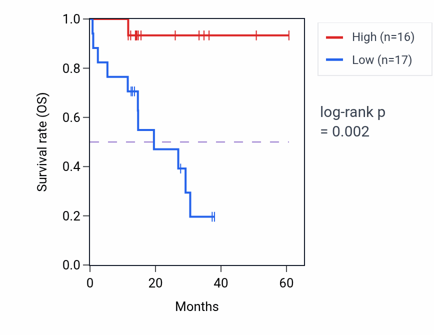 Kaplan&ndash;Meier survival curve for BAG4 mass-spec protein-high vs -low samples in LUAD.