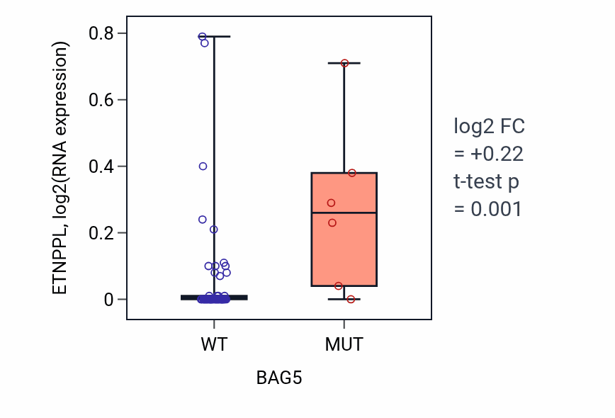 Box plot of ETNPPL in BAG5-low vs BAG5-high samples in LARGE_INTESTINE.