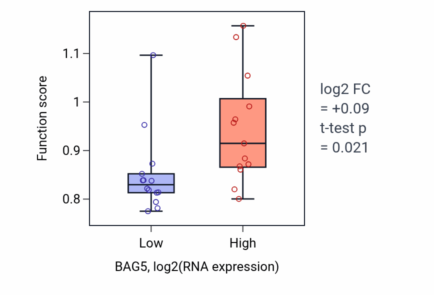 Box plot of Negative regulation of protein refolding in BAG5-low vs BAG5-high samples in LUNG_NSCLC_LUSC.
