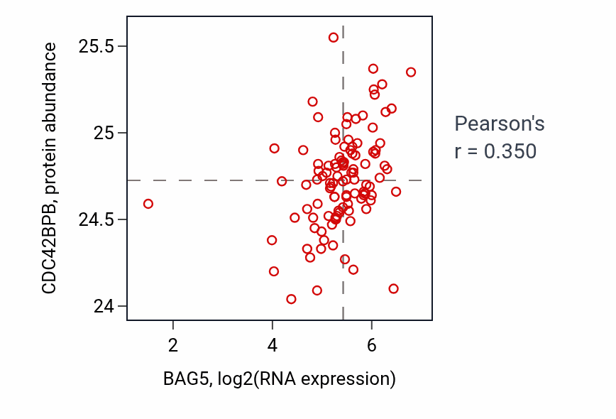 Per-sample scatter of BAG5 vs CDC42BPB in HNSC (Pearson r = 0.35).