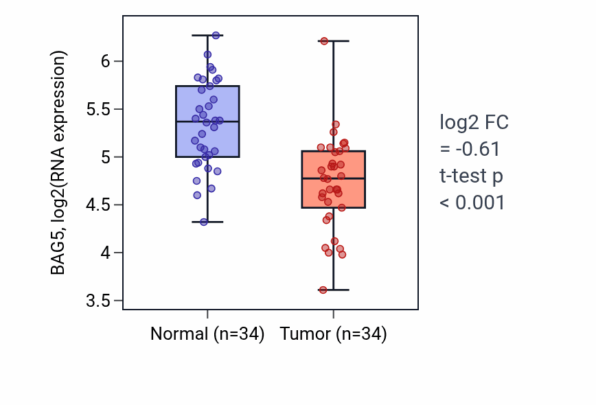Tumor-vs-normal expression box plot for BAG5 in KIRC.