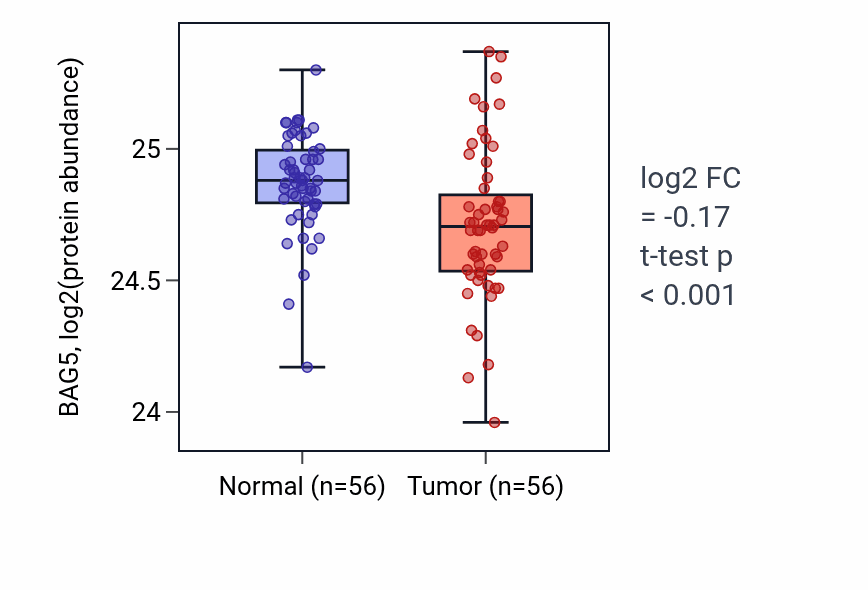Tumor-vs-normal mass-spec protein box plot for BAG5 in HNSC.
