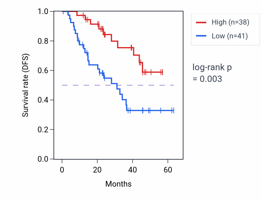 Kaplan&ndash;Meier survival curve for BAG5 mass-spec protein-high vs -low samples in HNSC.