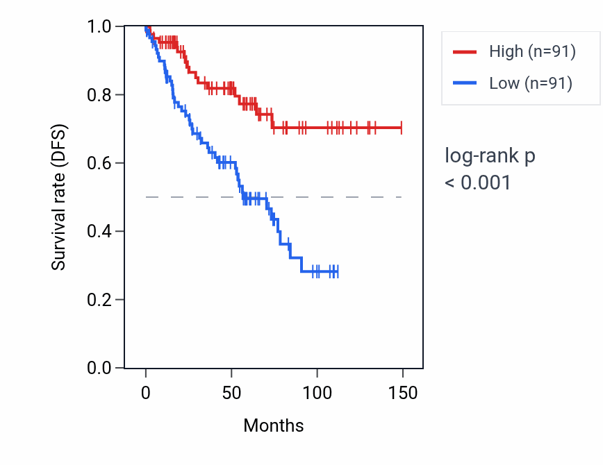 Kaplan&ndash;Meier survival curve for BAG6 RNA expression in KIRC: high vs low expression groups.