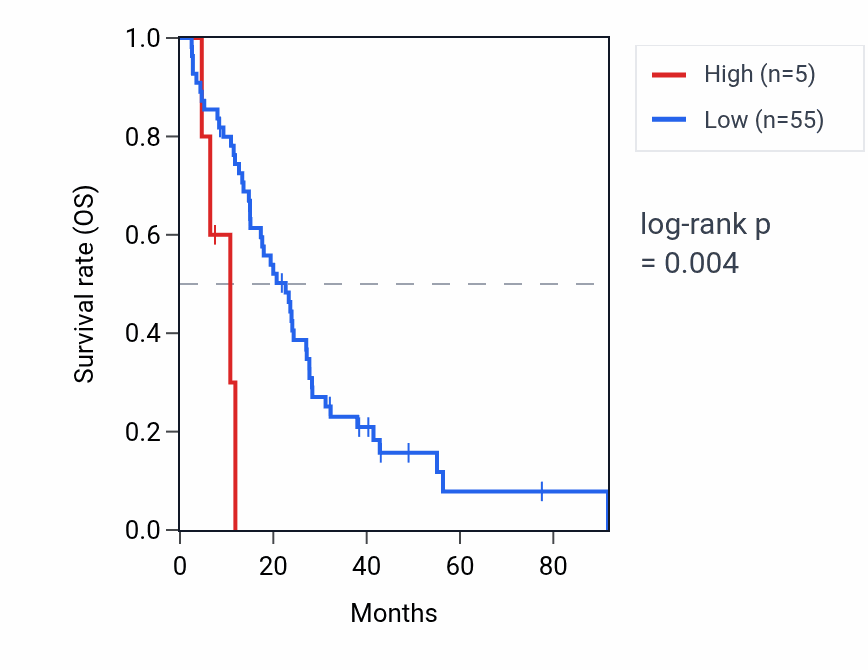 Kaplan&ndash;Meier survival curve for BAGE2 RNA expression in MESO: high vs low expression groups.