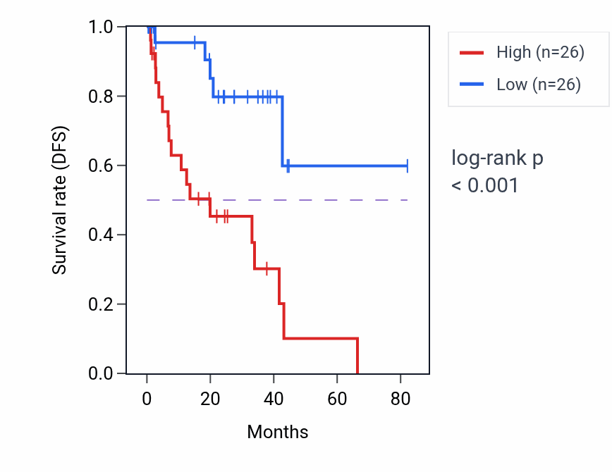 Kaplan&ndash;Meier survival curve for BAHCC1 RNA expression in UVM: high vs low expression groups.