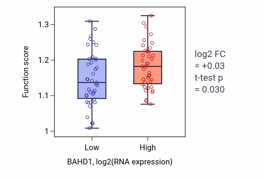 Box plot of Regulation of nucleotide-excision repair in BAHD1-low vs BAHD1-high samples in BLOOD_Lymphoma.
