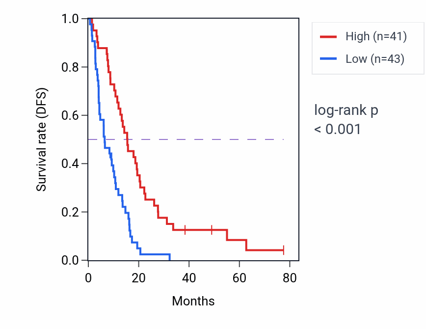 Kaplan&ndash;Meier survival curve for BAHD1 RNA expression in MESO: high vs low expression groups.