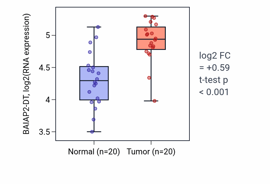 Tumor-vs-normal expression box plot for BAIAP2-DT in KIRC.