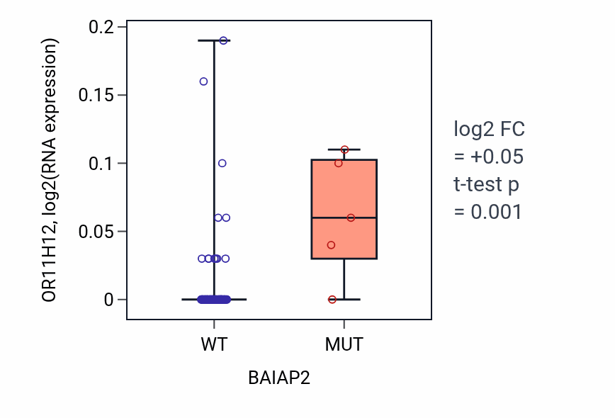 Box plot of OR11H12 in BAIAP2-low vs BAIAP2-high samples in LUNG_NSCLC_LUAD.