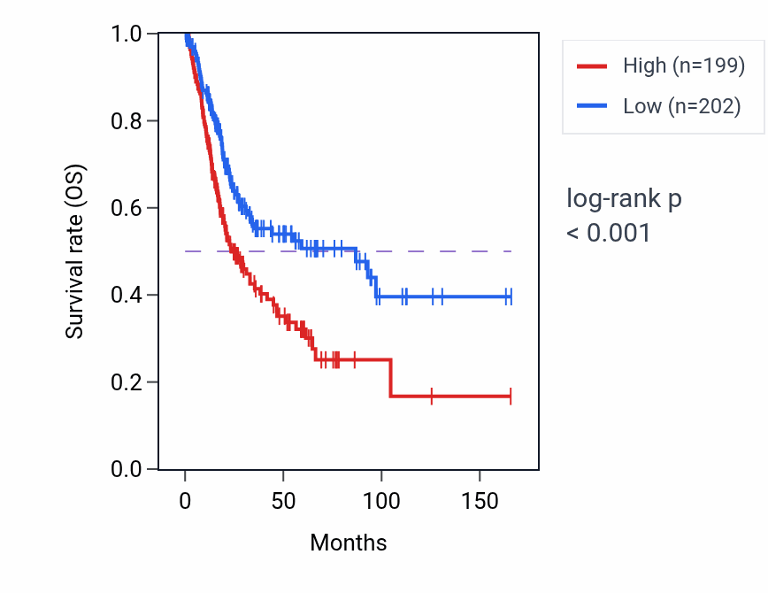 Kaplan&ndash;Meier survival curve for BAIAP2 RNA expression in BLCA: high vs low expression groups.