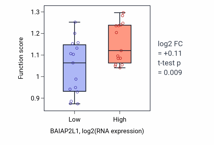Box plot of Cellular response to indole-3-methanol in BAIAP2L1-low vs BAIAP2L1-high samples in BLOOD_Myeloma.