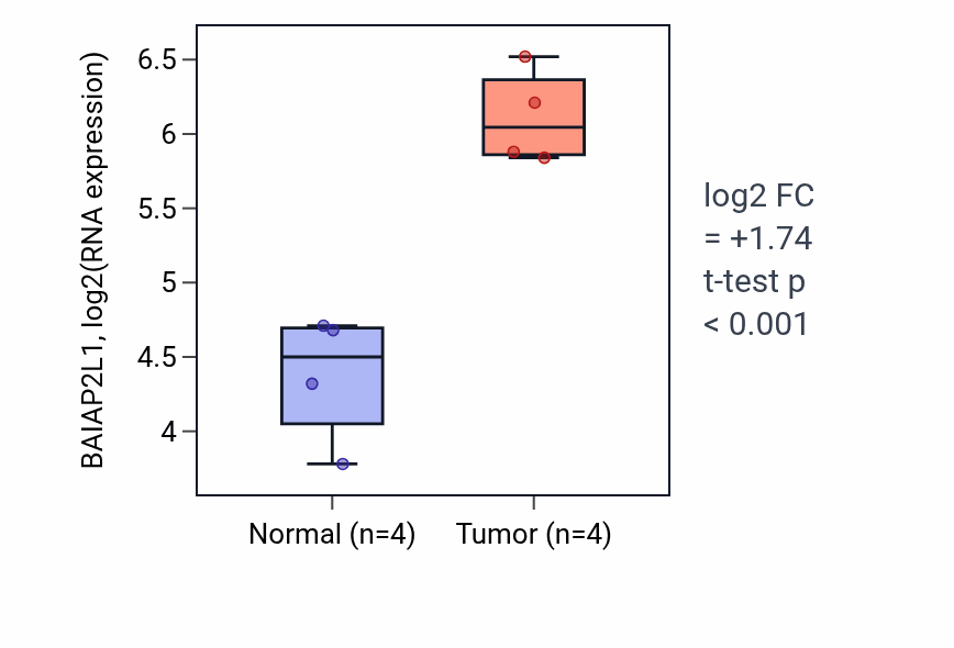 Tumor-vs-normal expression box plot for BAIAP2L1 in KICH.