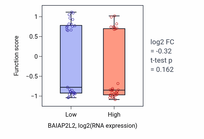 Box plot of Regulation of mesonephros development in BAIAP2L2-low vs BAIAP2L2-high samples in OVARY.