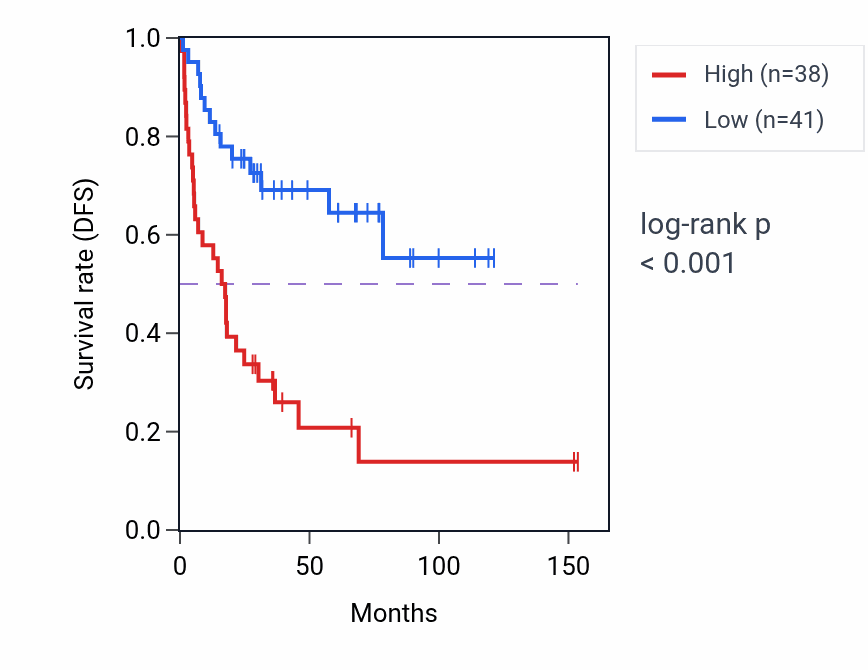 Kaplan&ndash;Meier survival curve for BAIAP2L2 RNA expression in ACC: high vs low expression groups.
