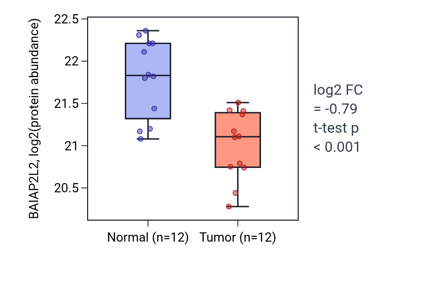 Tumor-vs-normal mass-spec protein box plot for BAIAP2L2 in CCRCC.