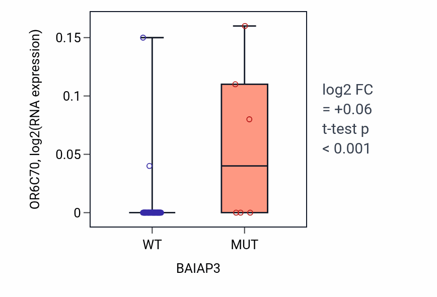 Box plot of OR6C70 in BAIAP3-low vs BAIAP3-high samples in SKIN.