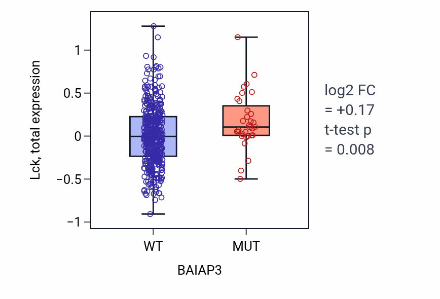 Box plot of Lck in BAIAP3-low vs BAIAP3-high samples in UCEC.