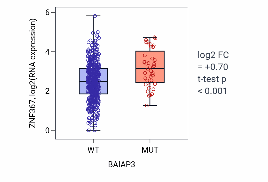 Box plot of ZNF367 in BAIAP3-low vs BAIAP3-high samples in UCEC.