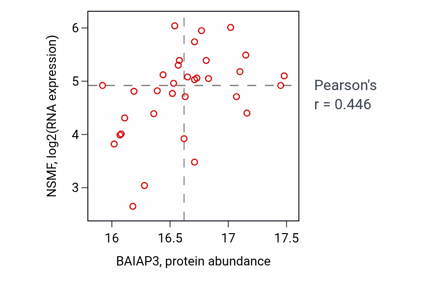 Per-sample scatter of BAIAP3 vs NSMF in BRCA (Pearson r = 0.45).