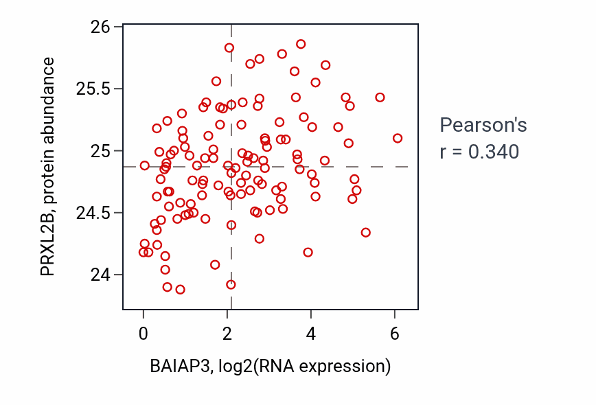 Per-sample scatter of BAIAP3 vs PRXL2B in BRCA (Pearson r = 0.34).
