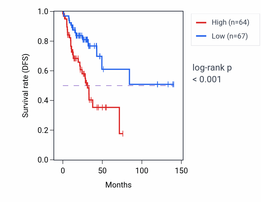 Kaplan&ndash;Meier survival curve for BAIAP3 RNA expression in COAD: high vs low expression groups.