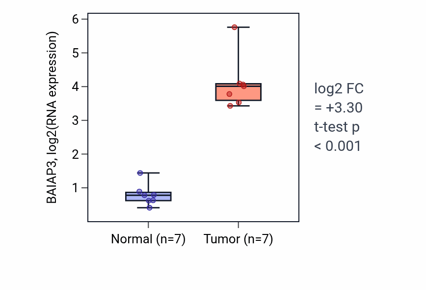 Tumor-vs-normal expression box plot for BAIAP3 in THCA.