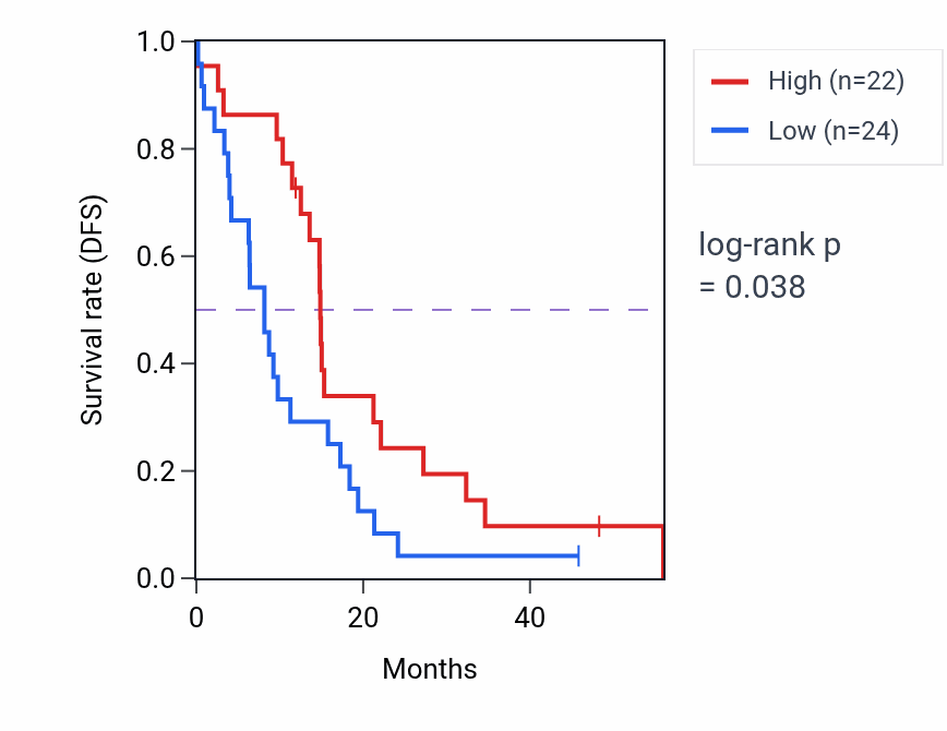 Kaplan&ndash;Meier survival curve for BAIAP3 mass-spec protein-high vs -low samples in GBM.
