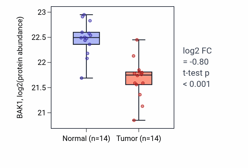 Tumor-vs-normal mass-spec protein box plot for BAK1 in COAD.