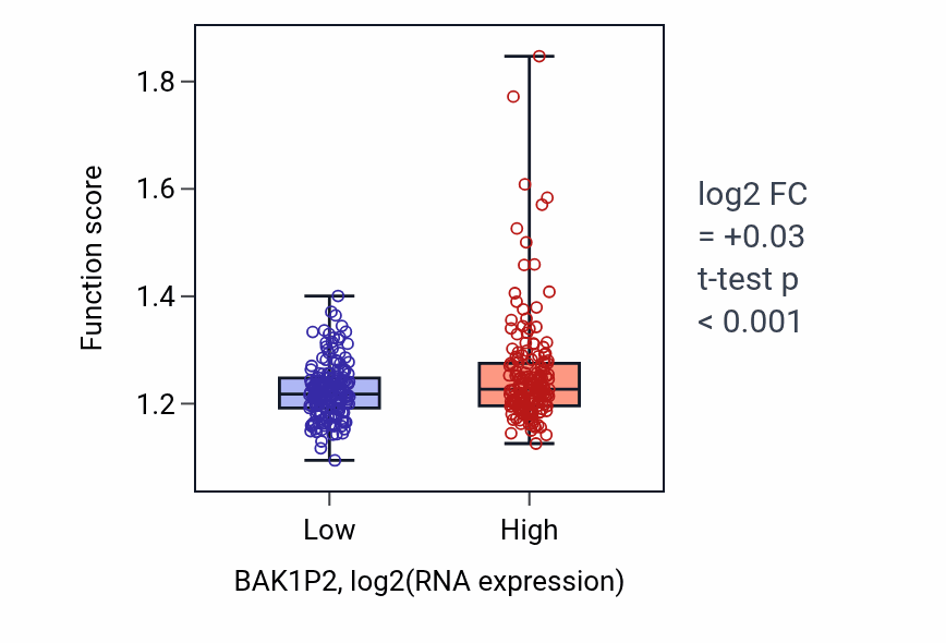 Box plot of Positive regulation of DNA metabolic process in BAK1P2-low vs BAK1P2-high samples in STAD.