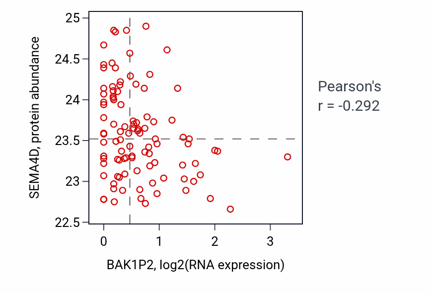 Per-sample scatter of BAK1P2 vs SEMA4D in GBM (Pearson r = -0.29).