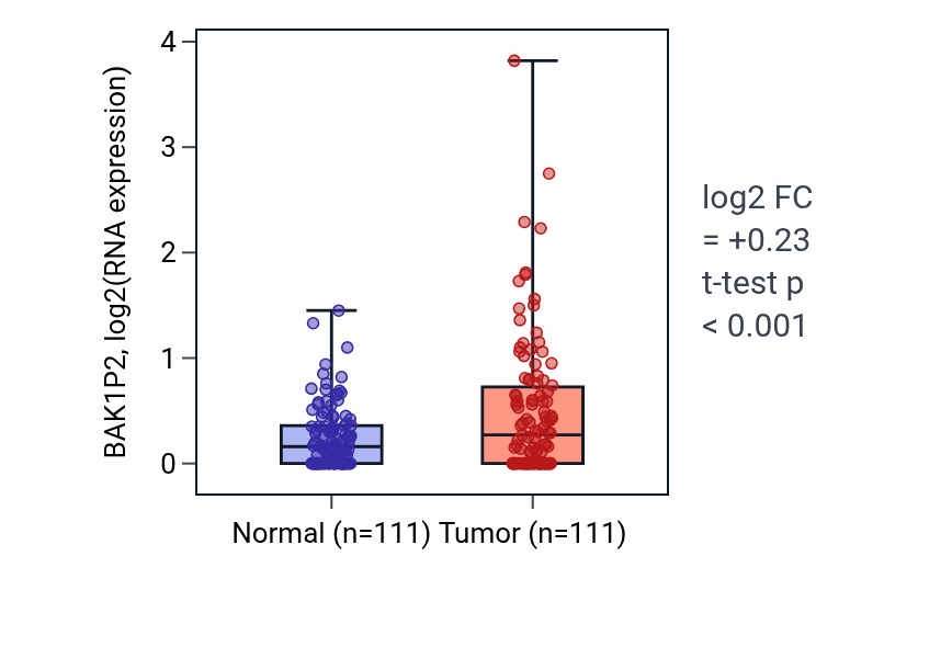 Tumor-vs-normal expression box plot for BAK1P2 RNA in BRCA.