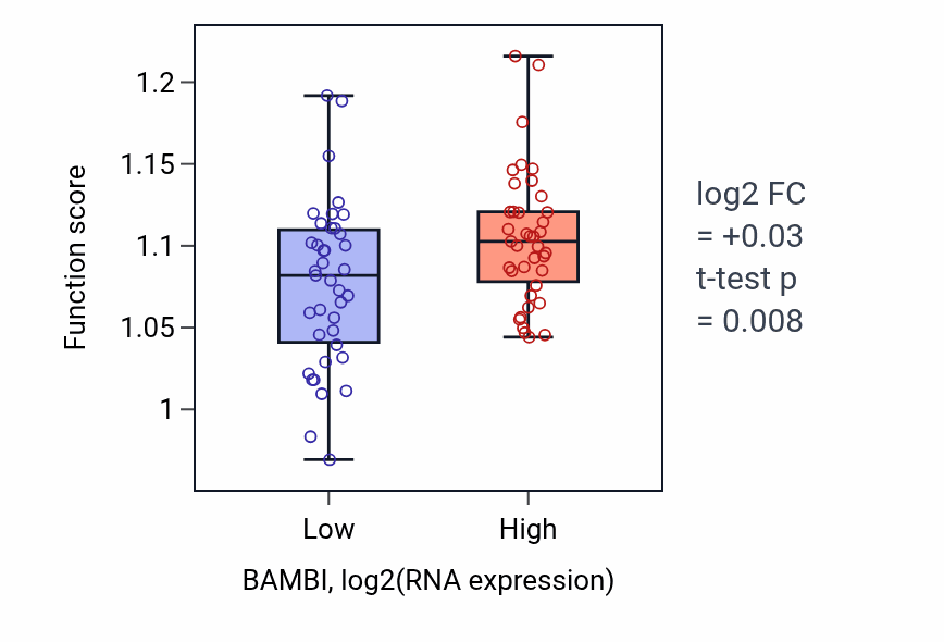 Box plot of Cytosolic transport in BAMBI-low vs BAMBI-high samples in BLOOD_Lymphoma.