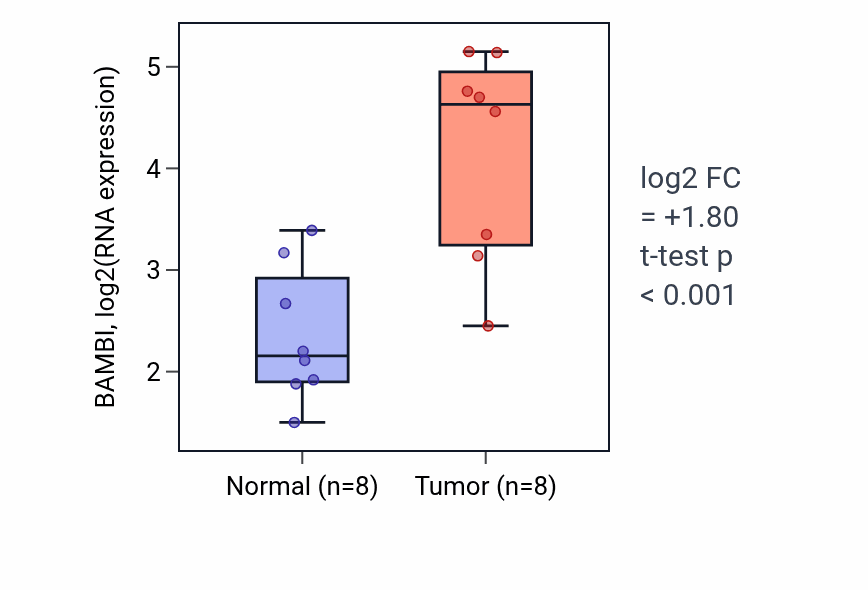 Tumor-vs-normal expression box plot for BAMBI in COAD.