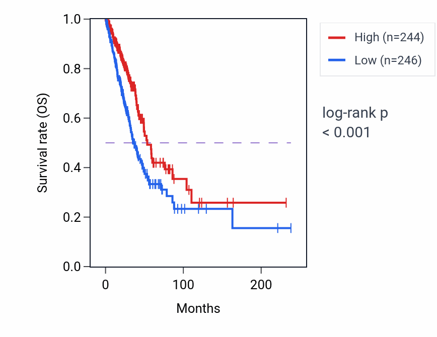 Kaplan&ndash;Meier survival curve for BANCR RNA expression in LUAD: high vs low expression groups.