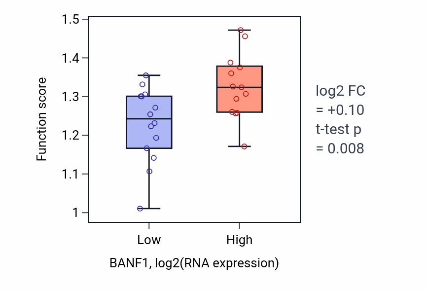 Box plot of Regulation of attachment of mitotic spindle microtubules to kinetochore in BANF1-low vs BANF1-high samples in LUNG_NSCLC_LUSC.