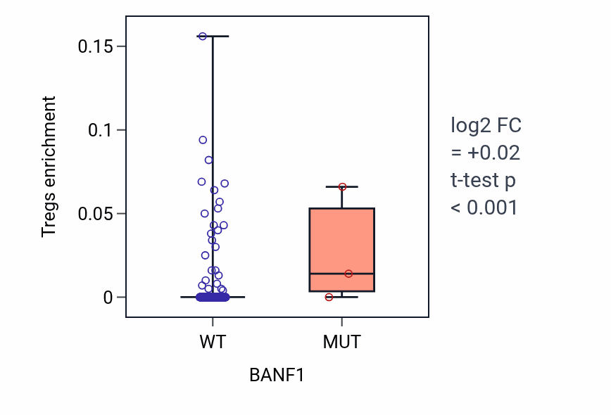 Box plot of Tregs in BANF1-low vs BANF1-high samples in SKCM.