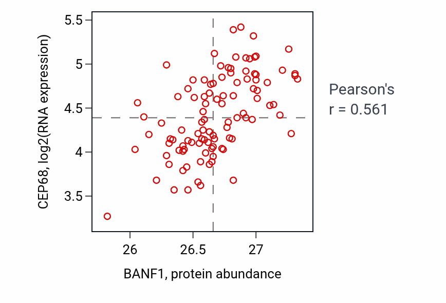 Per-sample scatter of BANF1 vs CEP68 in CCRCC (Pearson r = 0.56).