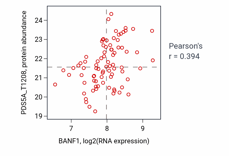 Per-sample scatter of BANF1 vs PDS5A_T1208 in OV (Pearson r = 0.39).