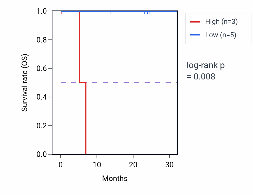 Kaplan&ndash;Meier survival curve for BANF1 mass-spec protein-high vs -low samples in HNSC.
