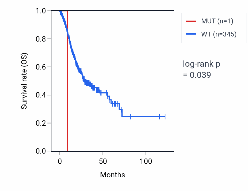 Kaplan&ndash;Meier survival curve for BANF1 mutant vs wild-type samples in STAD.