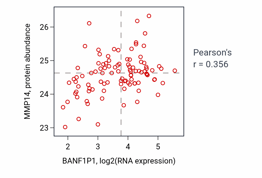 Per-sample scatter of BANF1P1 vs MMP14 in GBM (Pearson r = 0.36).